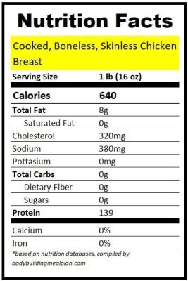 How Much Protein Is in 1 Pound of Chicken?